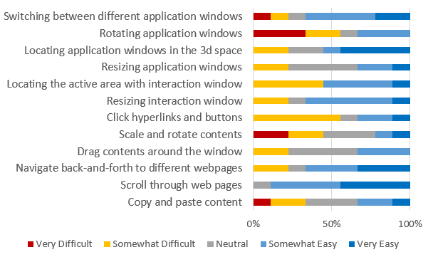 HandPad ease-of-use ratings for interaction techniques