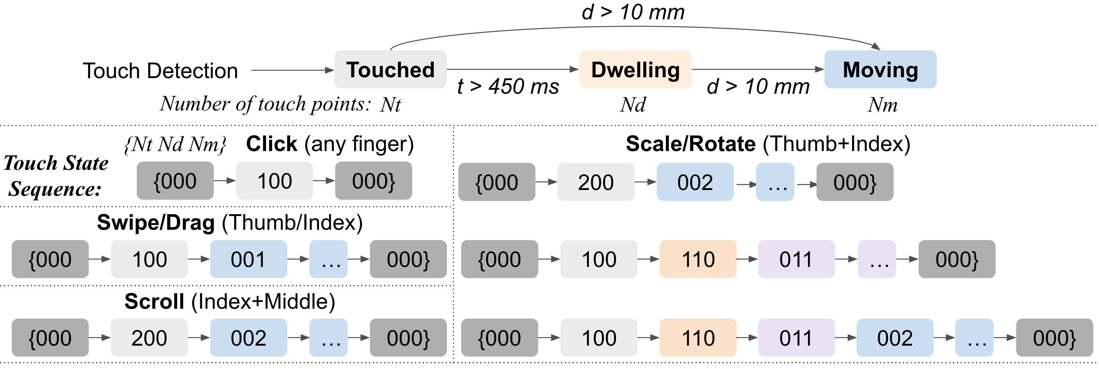 HandPad touch state machine for detecting clicks, drags, scrolling, and scale or rotate gestures